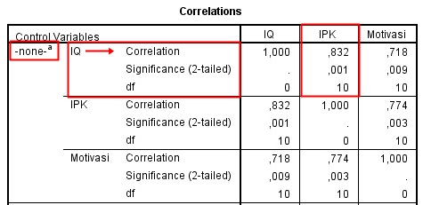 Cara Uji Korelasi Parsial Dengan Spss Serta Interpretasi Lengkap Spss Indonesia