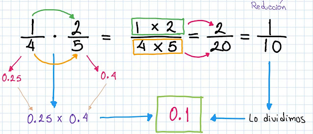 multiplicación de fracciones