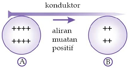 Elektrodinamika : Arus, Hambatan, Energi, Daya dan Rangkaian Listrik, Hukum Ohm