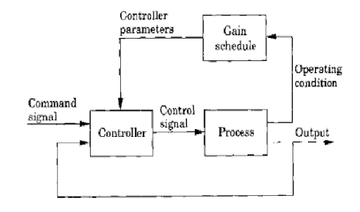 Gain Scheduling Adaptive Control