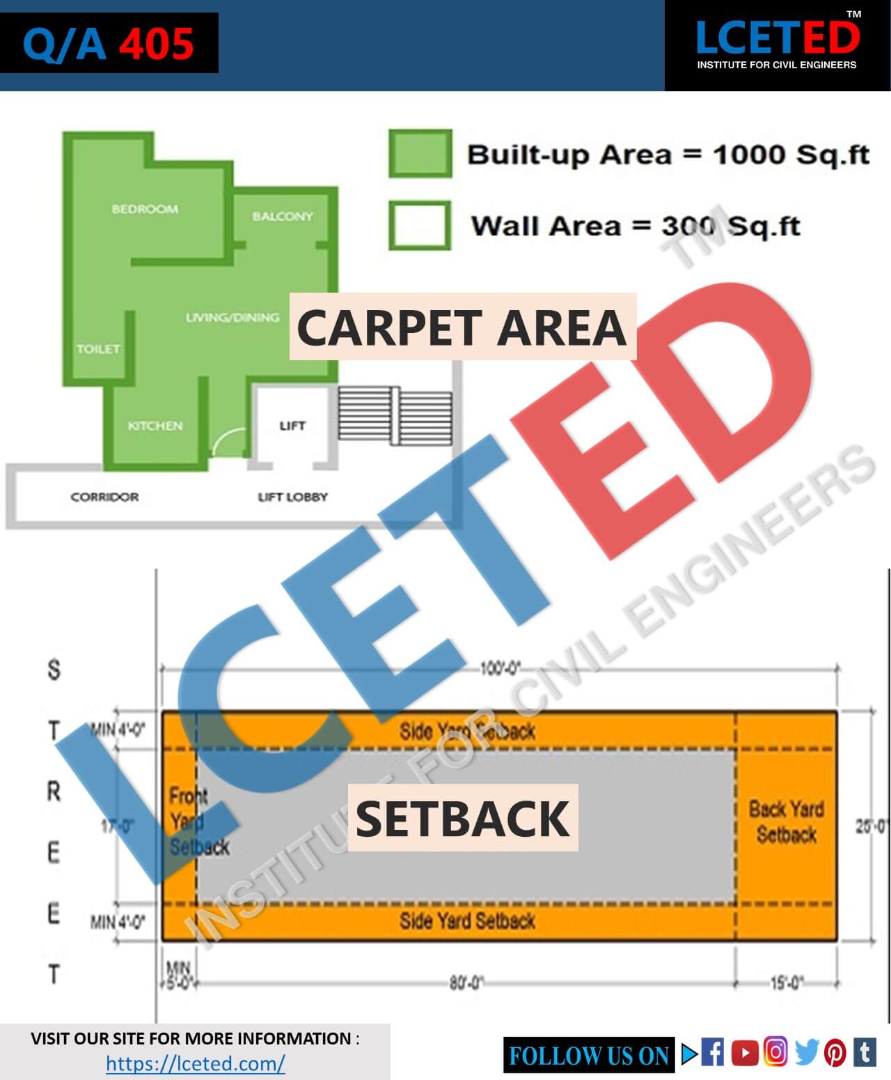 What Is Plot Area, Plinth Area/BuiltUp Area, Carpet Area, Setback Area, Super BuiltUp Area In