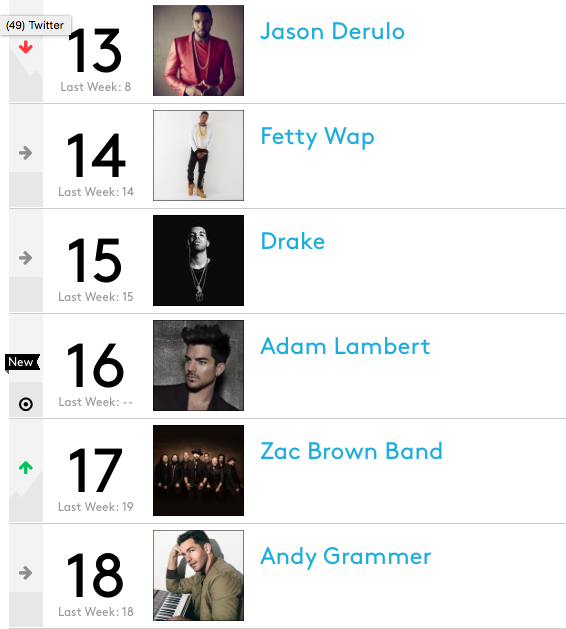 Adam Lambert 24/7 News: Adam Lambert Debuts #16 On The Artist 100 Billboard Chart (Week Of July 4th)
