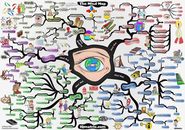 Mapa mental sobre todo lo relacionado al mismo mapa mental