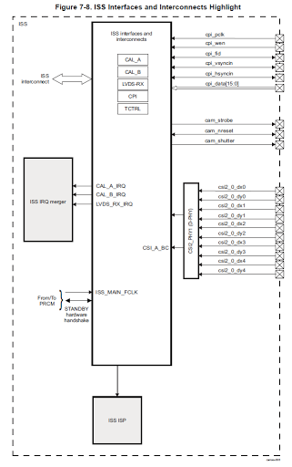 Uninteresting Build Notes: ti tda3 imaging subsystem (iss) - camera ...