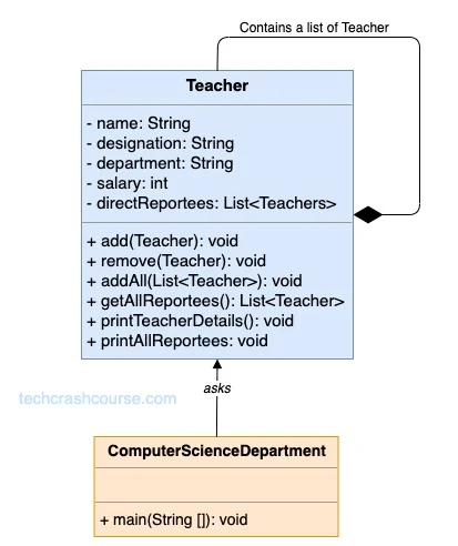 Composite Design Pattern in Java