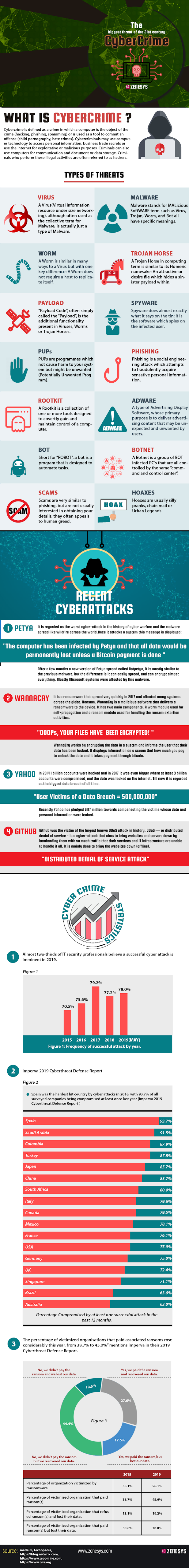  The Biggest Threat of 21st Century -CyberCrime #infographic