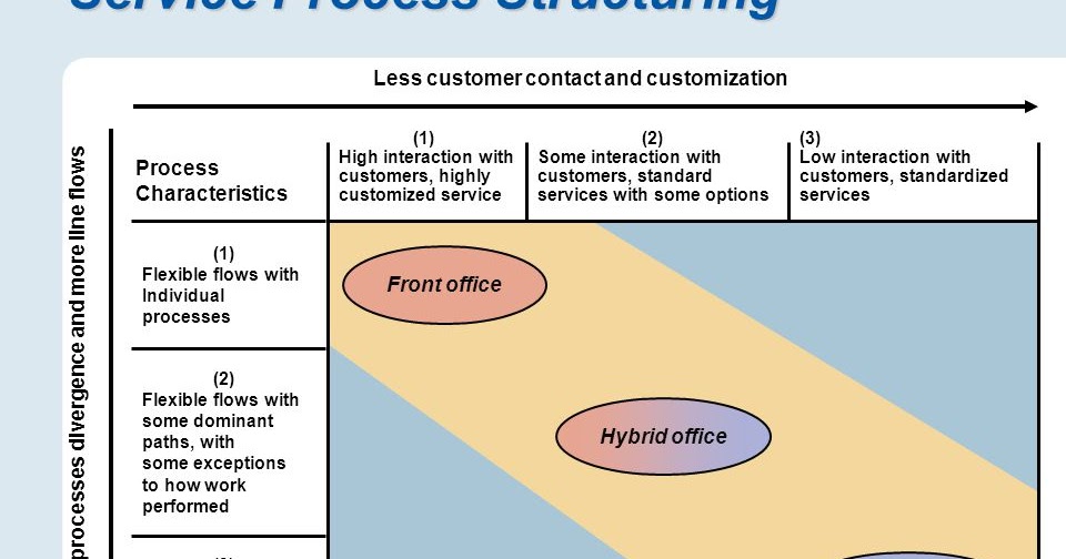 Walmart Process Strategy