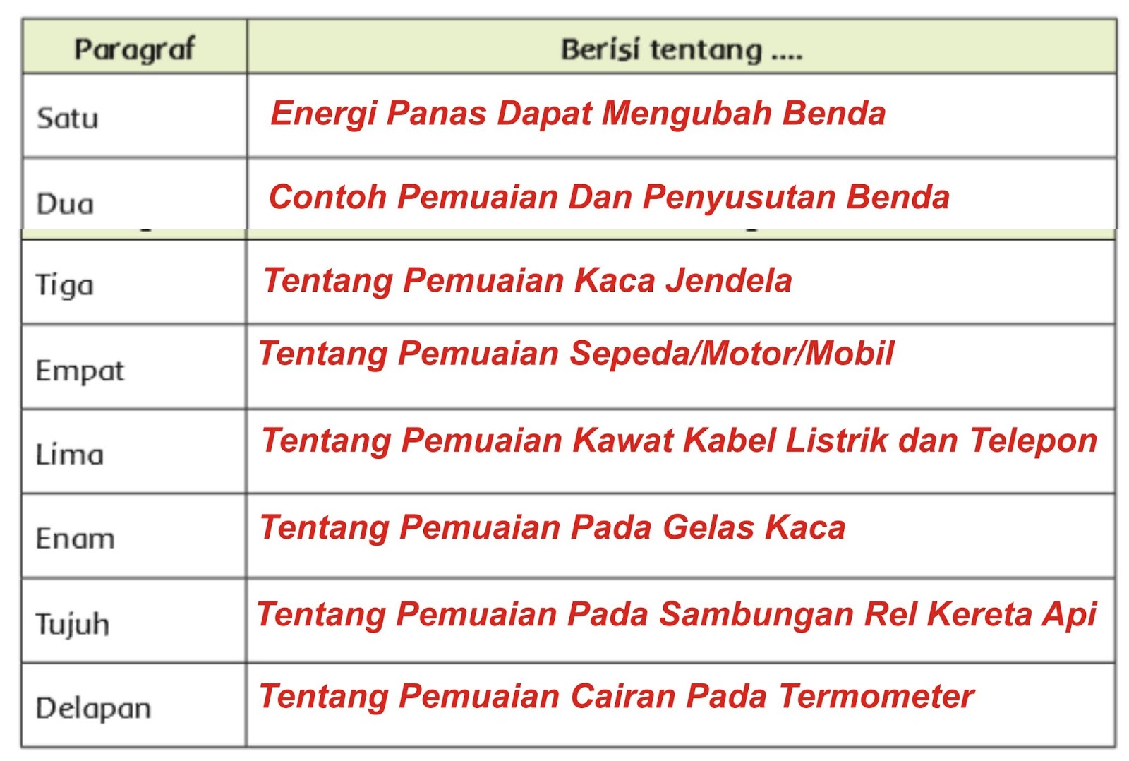Perubahan Akibat Perubahan Suhu Teks Bacaan Dan