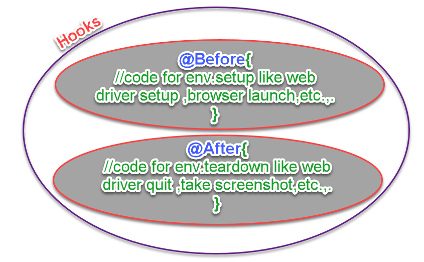 Keep Learning What is Cucumber Hooks File