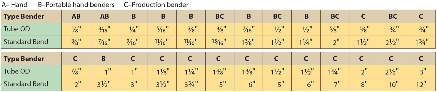 tube bend radius chart aviation tube bend radius chart aviation