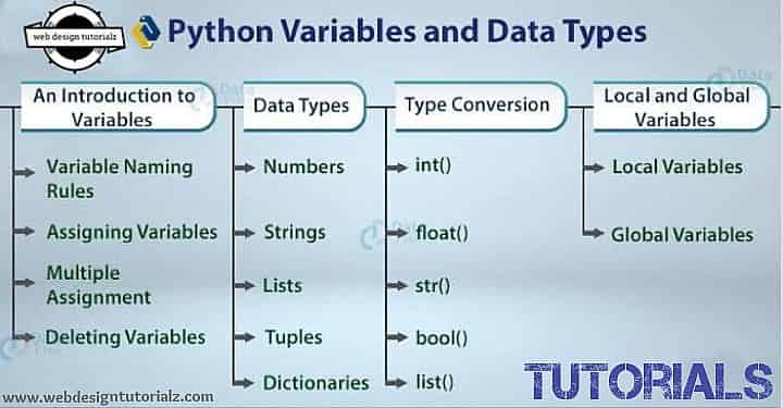 Python Variables and Data Types - WebDesignTutorialz