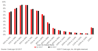 CoreLogic, LTV