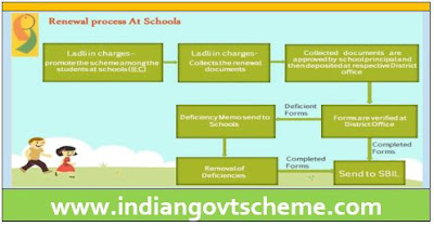 Ladli Scheme Renewal Process at Schools