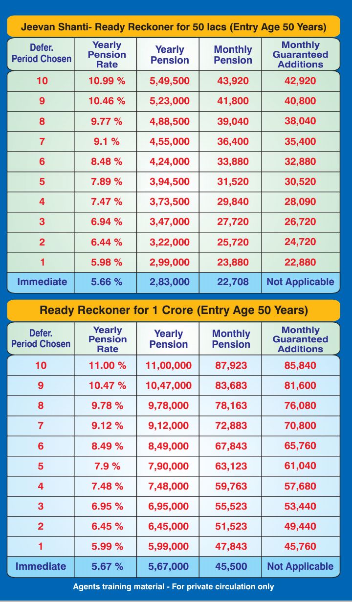 LIC Annuity Plans LIC Jeevan Shanti Best Annuity Plan In India
