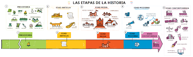 Sociales 3º Colegio Andrés Segovia Tema 7 Las Etapas De La Historia 7969