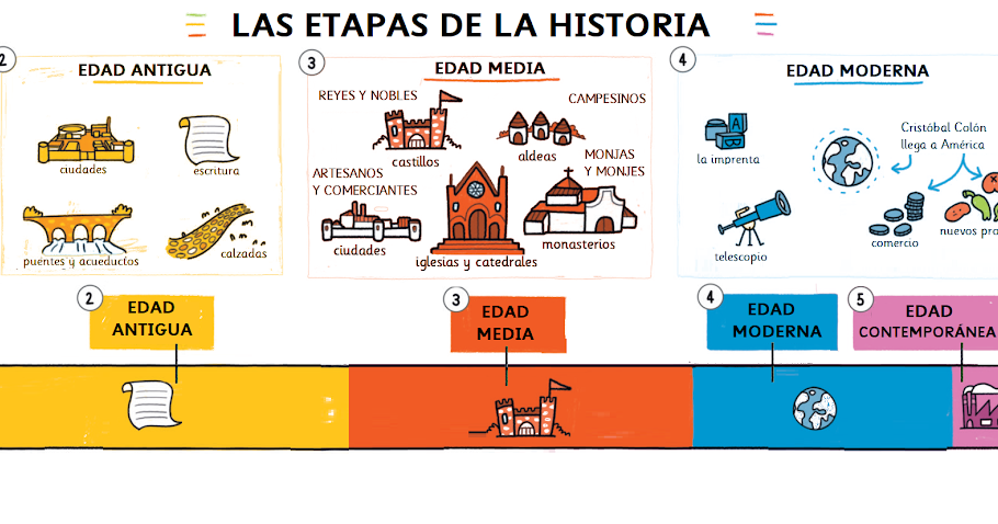 Sociales 3º Colegio Andrés Segovia Tema 7 Las Etapas De La Historia 2423