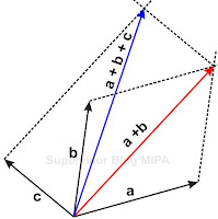 cara menggambar resultan 5 vektor dengan metode jajargenjang