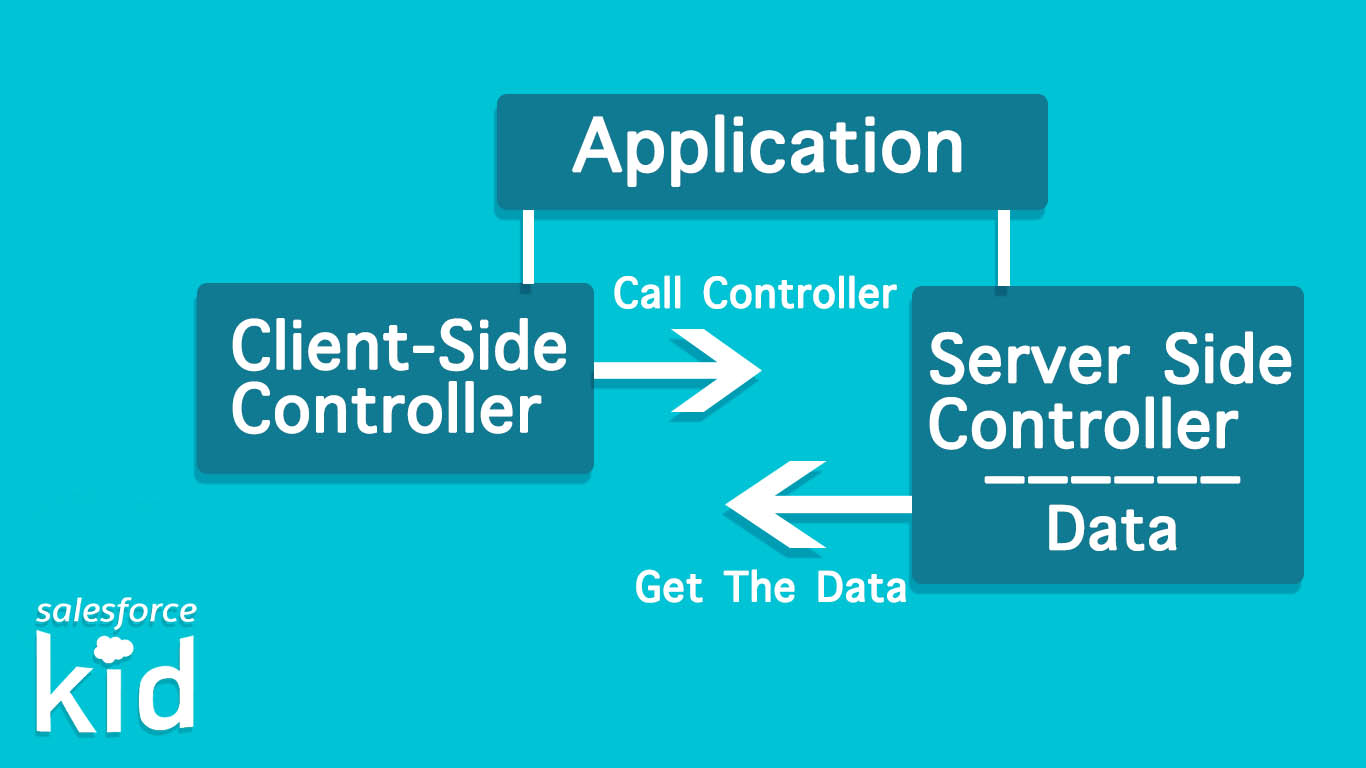 Server Side Controller Salesforce Lightning SFDC Kid