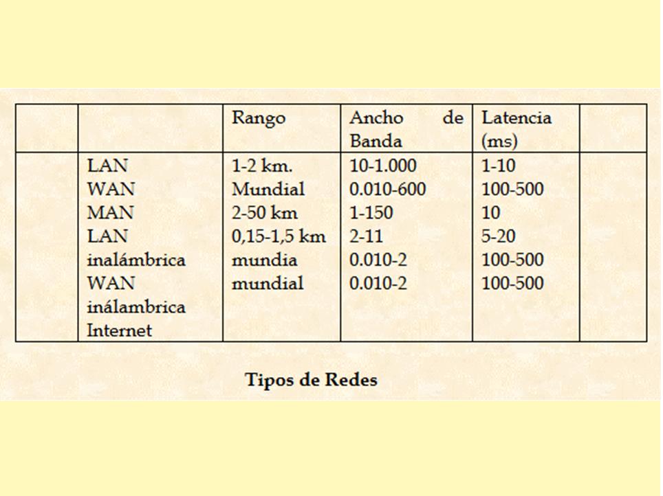 TODO SOBRE LAS REDES INALAMBRICAS Los tipos de redes inalámbricas