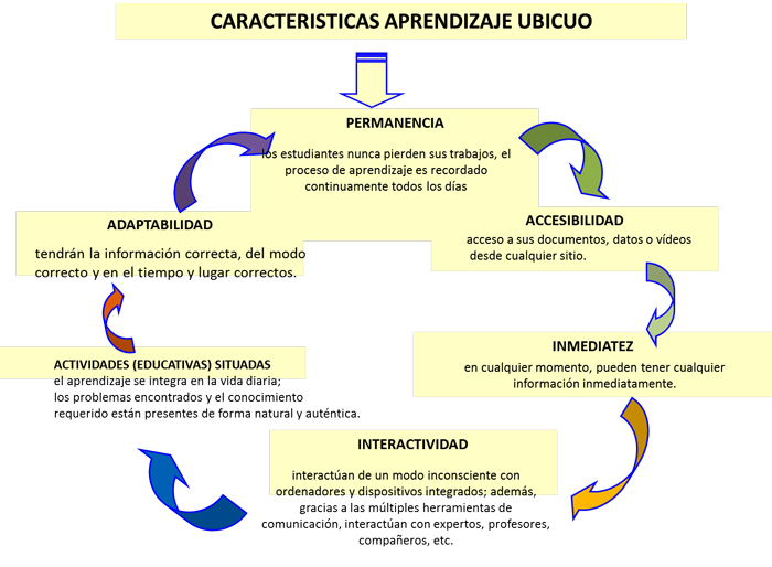 Características aprendizaje ubicuo