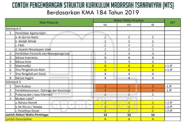 Struktur Kurikulum MTs Sesuai KMA 184 Tahun 2019