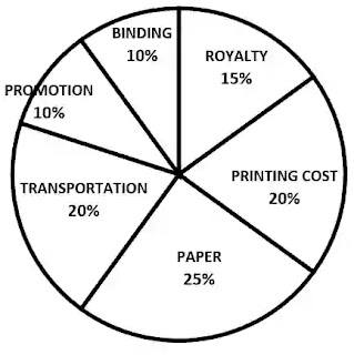 di pie chart