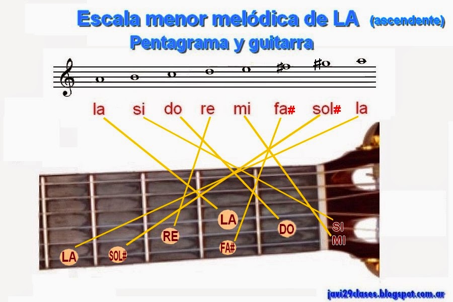Escala Diatónica Mayor y menor Clases simples de Guitarra y Piano