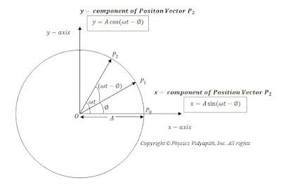 Simple harmonic motion of a particle