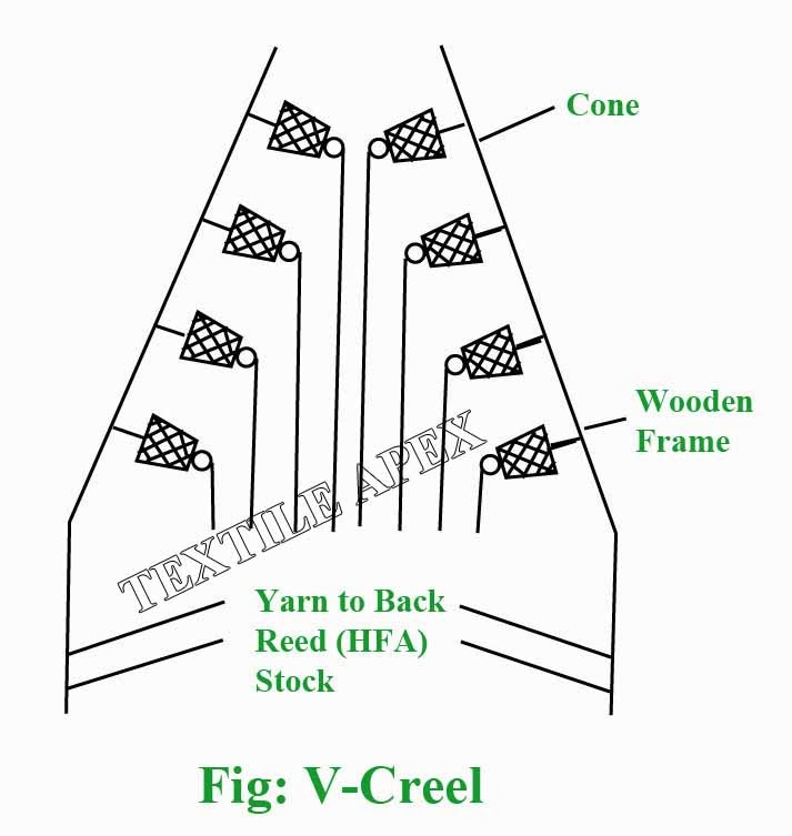 What is Beam Warping What is Creel Types of Creel Textile Apex