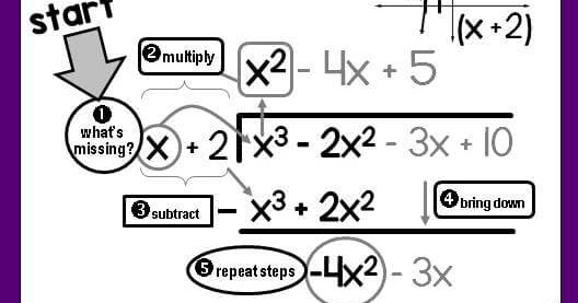 Scaffolded Math and Science: Polynomial Long Division in Algebra 2