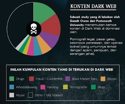 konten berbahaya dari dark web