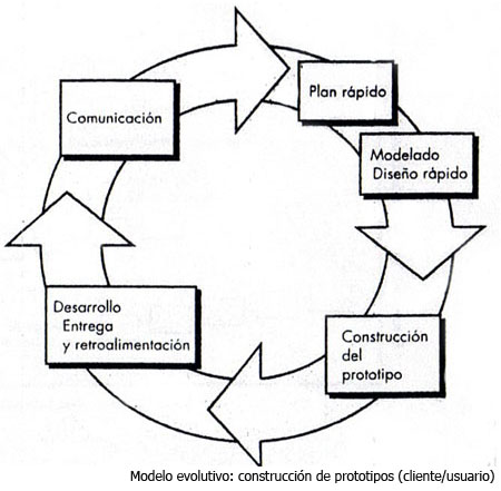 Analisis De Sistemas De Informacion: Modelo De Construcción de Prototipos