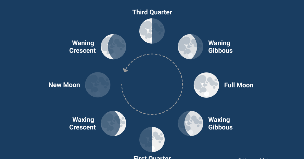 First Quarter Moon May 2021