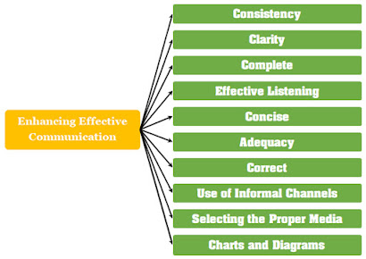 enhancing effective communication