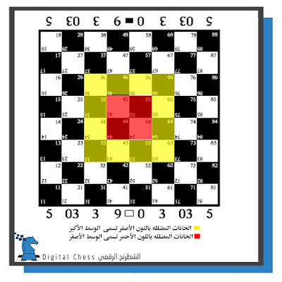لوحة الشطرنج الرقمي،كيفية كتابه الأرقام في الشطرنج الرقمي،توضيح  ماهو الوسط الصغير والوسط الكبير في الشطرنج الرقمي