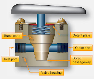 Types of Aircraft Fuel Valves