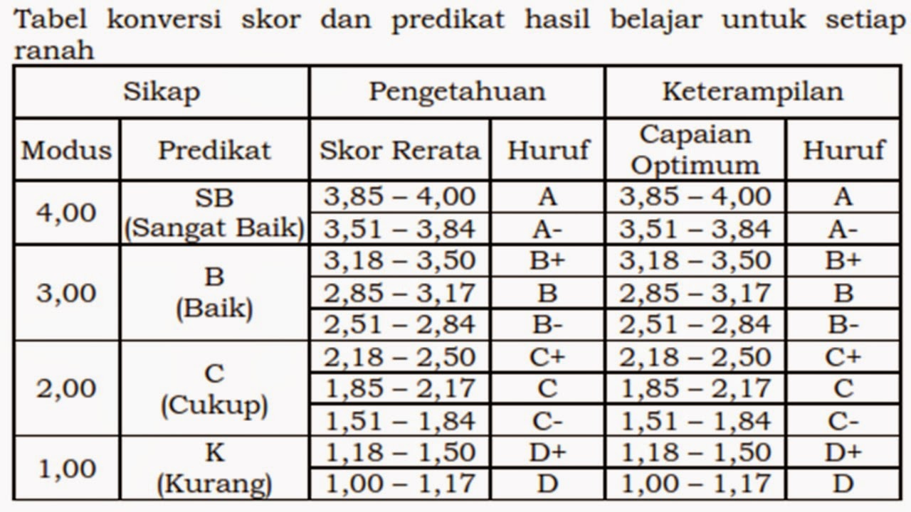 konversi nilai k13 wood scribd indo