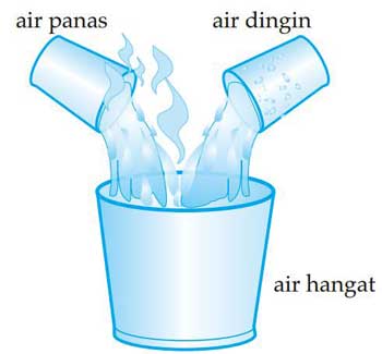 Pengaruh Dan Hubungan Kalor Terhadap Suhu Benda Rumus Contoh Soal Dan Pembahasan Fisikabc