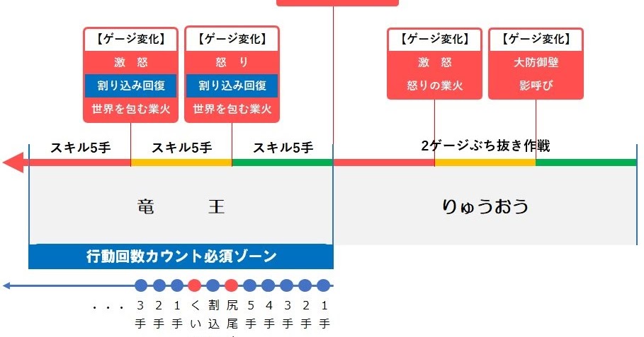 星ドラ 竜王魔王級の倒し方 神様チャレンジ7段 試用期間