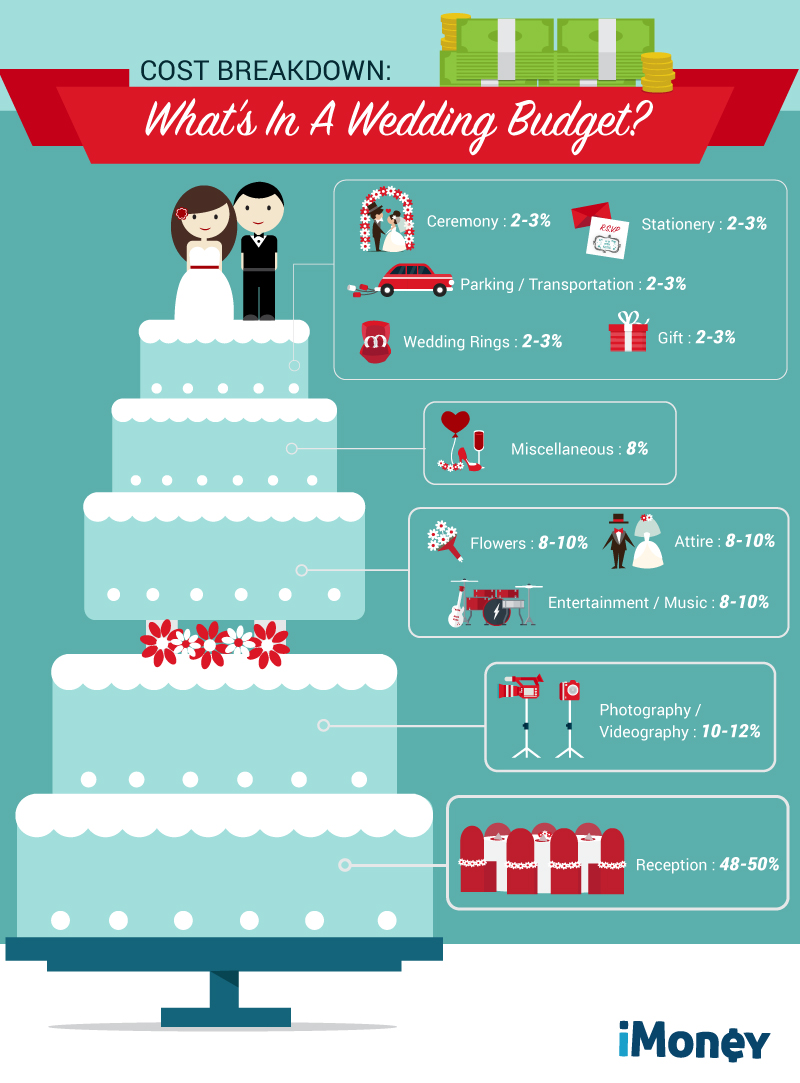 Sg Budget Plan Your Wedding In 10 Steps Step 2 Plan Your Budget