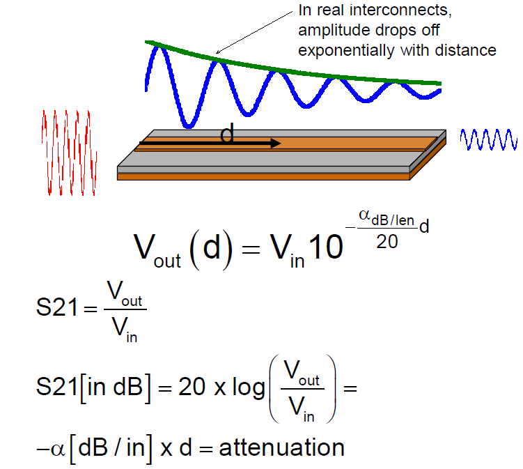 Test Happens Teledyne LeCroy Blog Reading Sparameters Monotonic Drop Offs