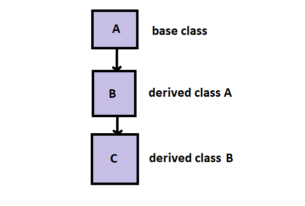 free coding: Inheritance with c++
