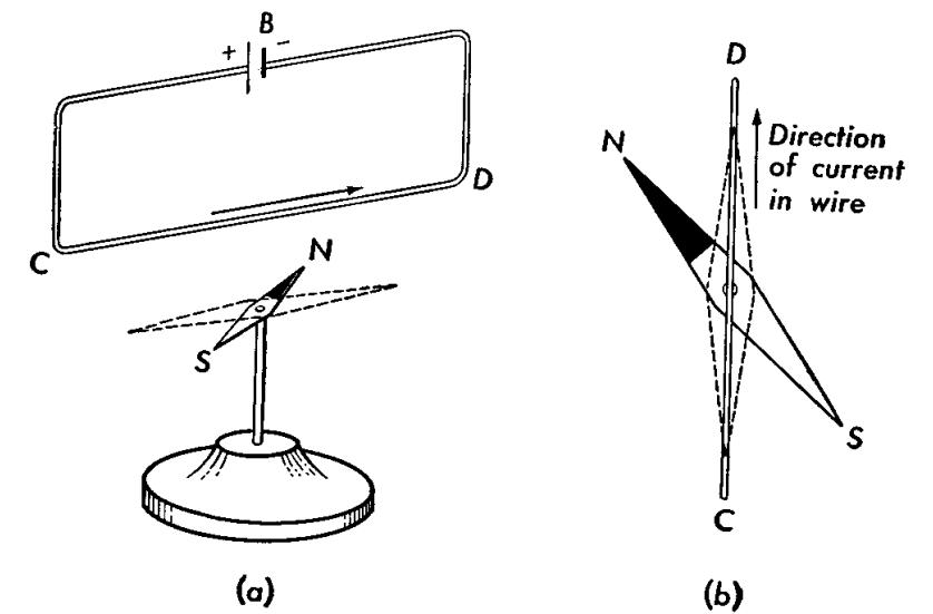 Field of a Straight Current Juany's Science Blog