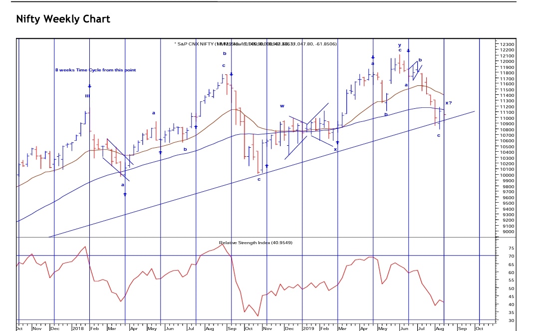 Nifty Weekly Chart