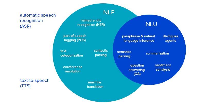 Nlp natural language processing. Predictive analysis. Nlp машинное обучение. естественный язык nlp. Nlp машинное обучение.