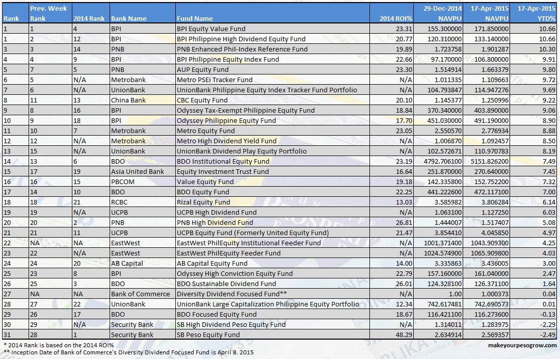 Top 10 Equity UITF in the Philippines (as of April 17, 2015)