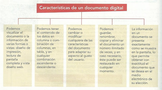 BLOQUE III "Elaboras Documentos": Características de un Documento