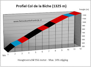 Beklimming col de la biche