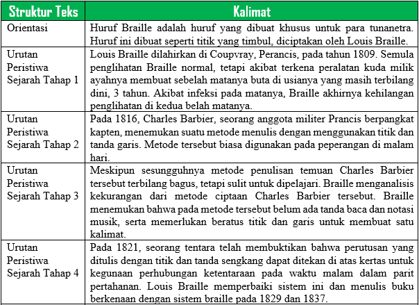 Tugas 3 Mengonversi Teks Cerita Sejarah Huruf Braille