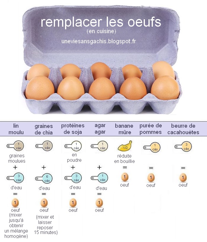 Sempervivum Pour une vie sans gâchis et zéro déchet Remplacer les oeufs en cuisine Vegan